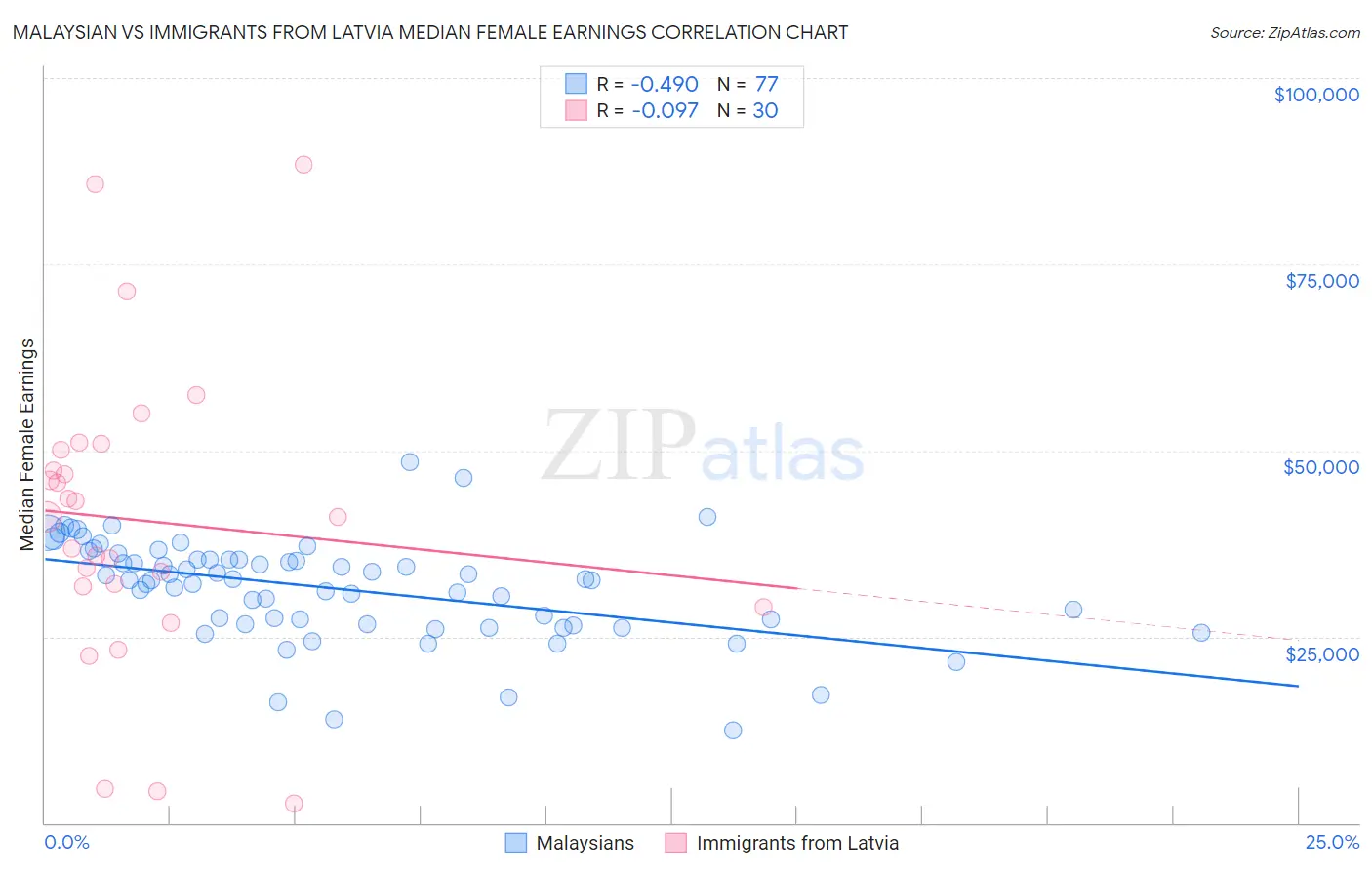 Malaysian vs Immigrants from Latvia Median Female Earnings