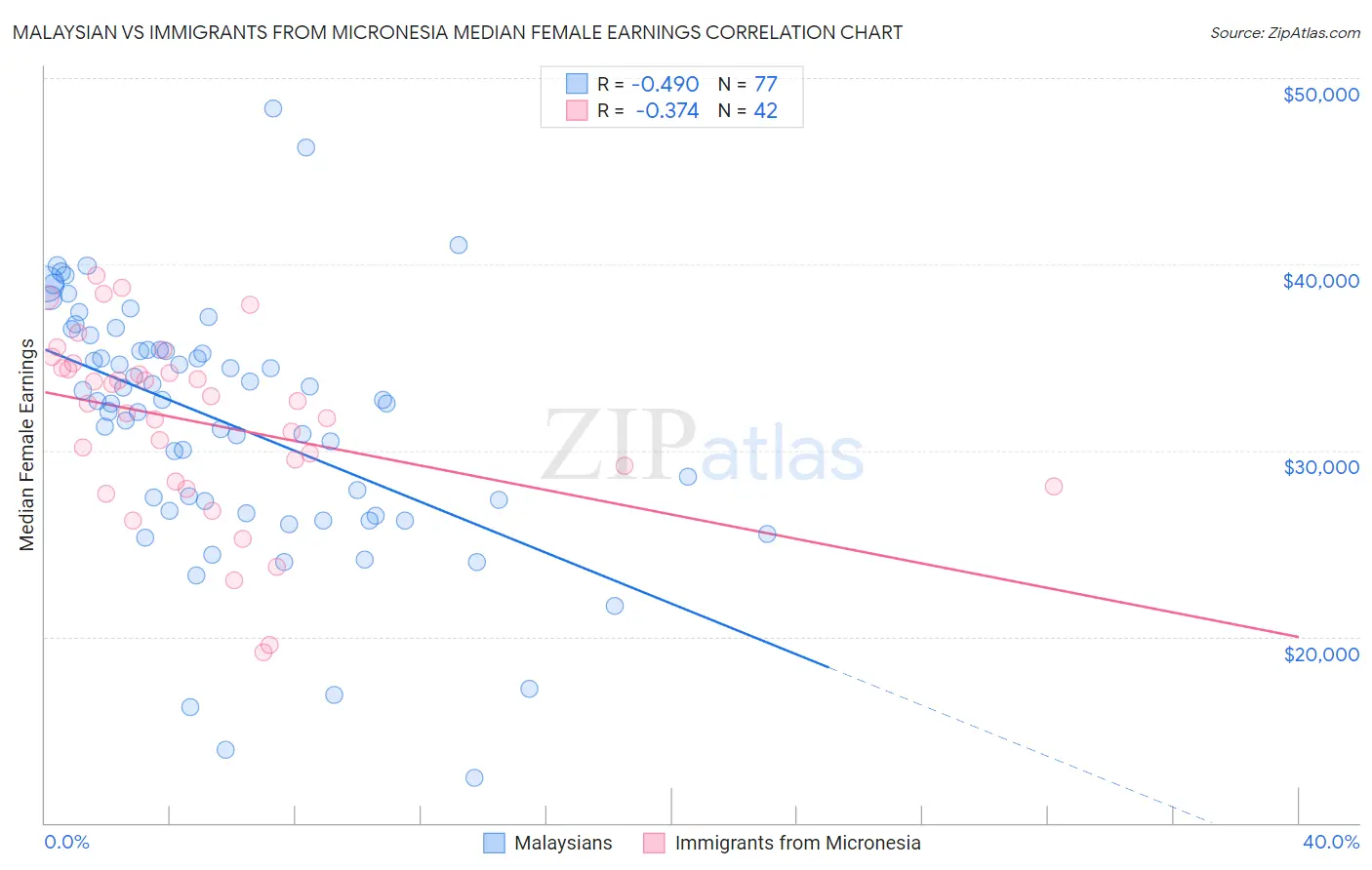 Malaysian vs Immigrants from Micronesia Median Female Earnings