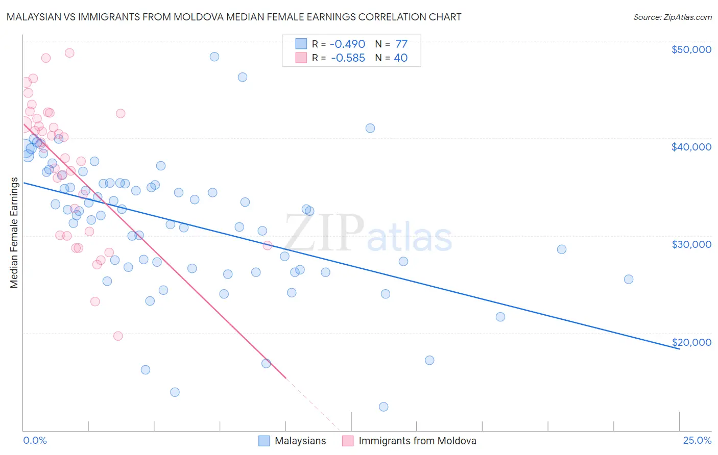 Malaysian vs Immigrants from Moldova Median Female Earnings
