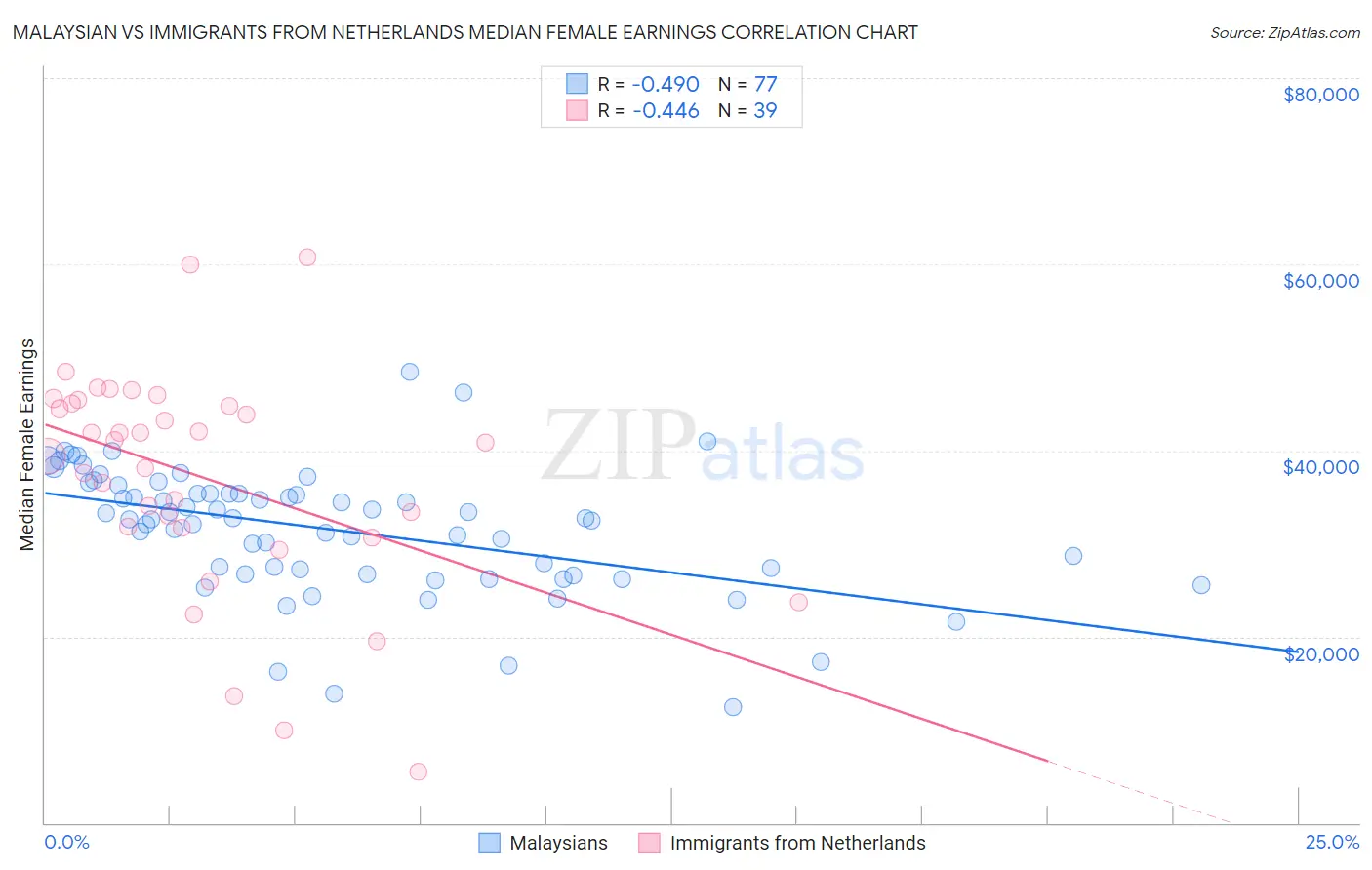 Malaysian vs Immigrants from Netherlands Median Female Earnings