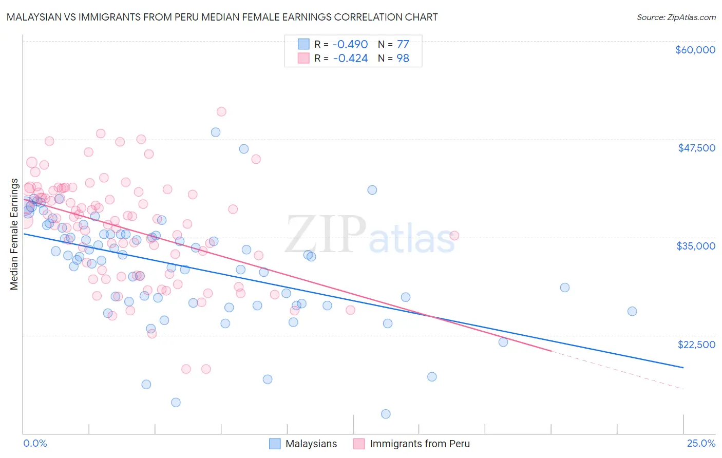 Malaysian vs Immigrants from Peru Median Female Earnings