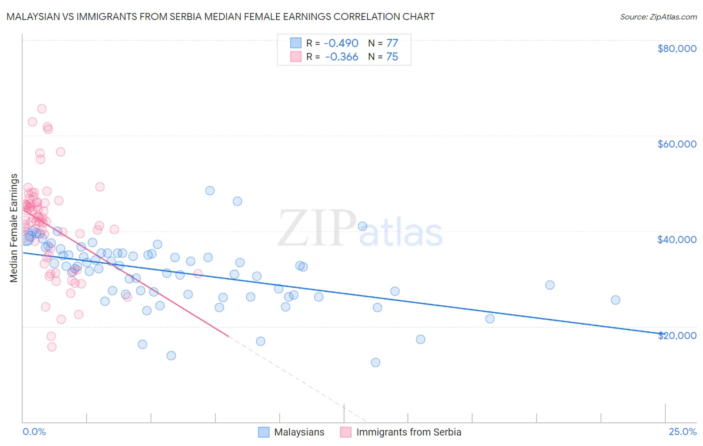 Malaysian vs Immigrants from Serbia Median Female Earnings
