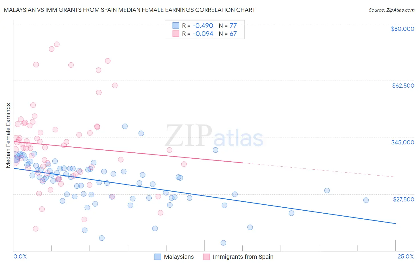 Malaysian vs Immigrants from Spain Median Female Earnings