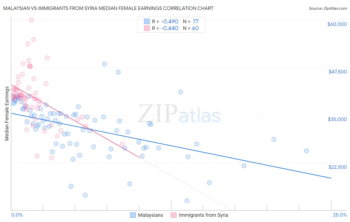 Malaysian vs Immigrants from Syria Median Female Earnings