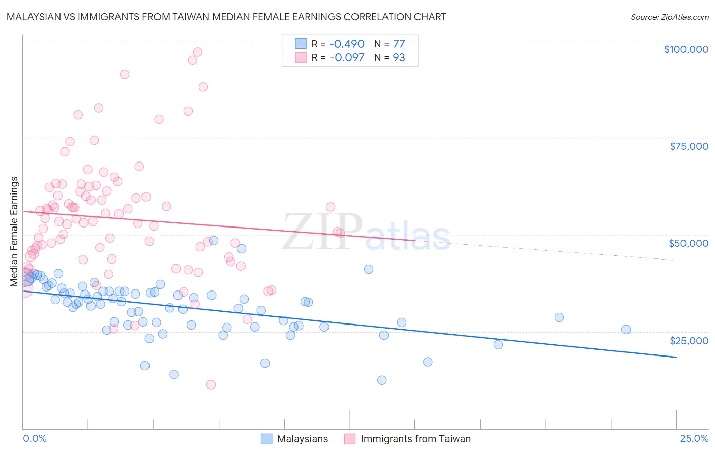 Malaysian vs Immigrants from Taiwan Median Female Earnings