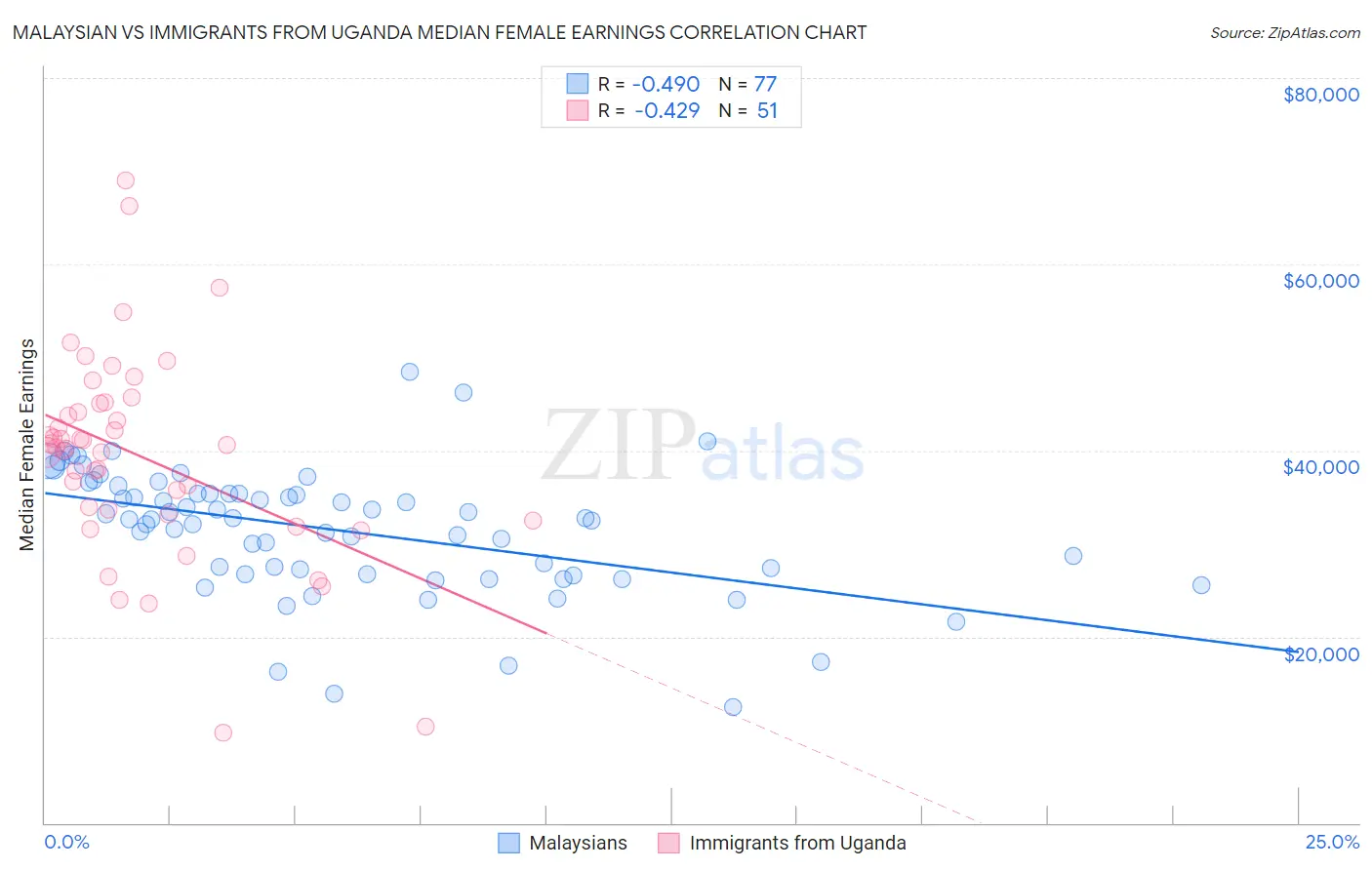 Malaysian vs Immigrants from Uganda Median Female Earnings