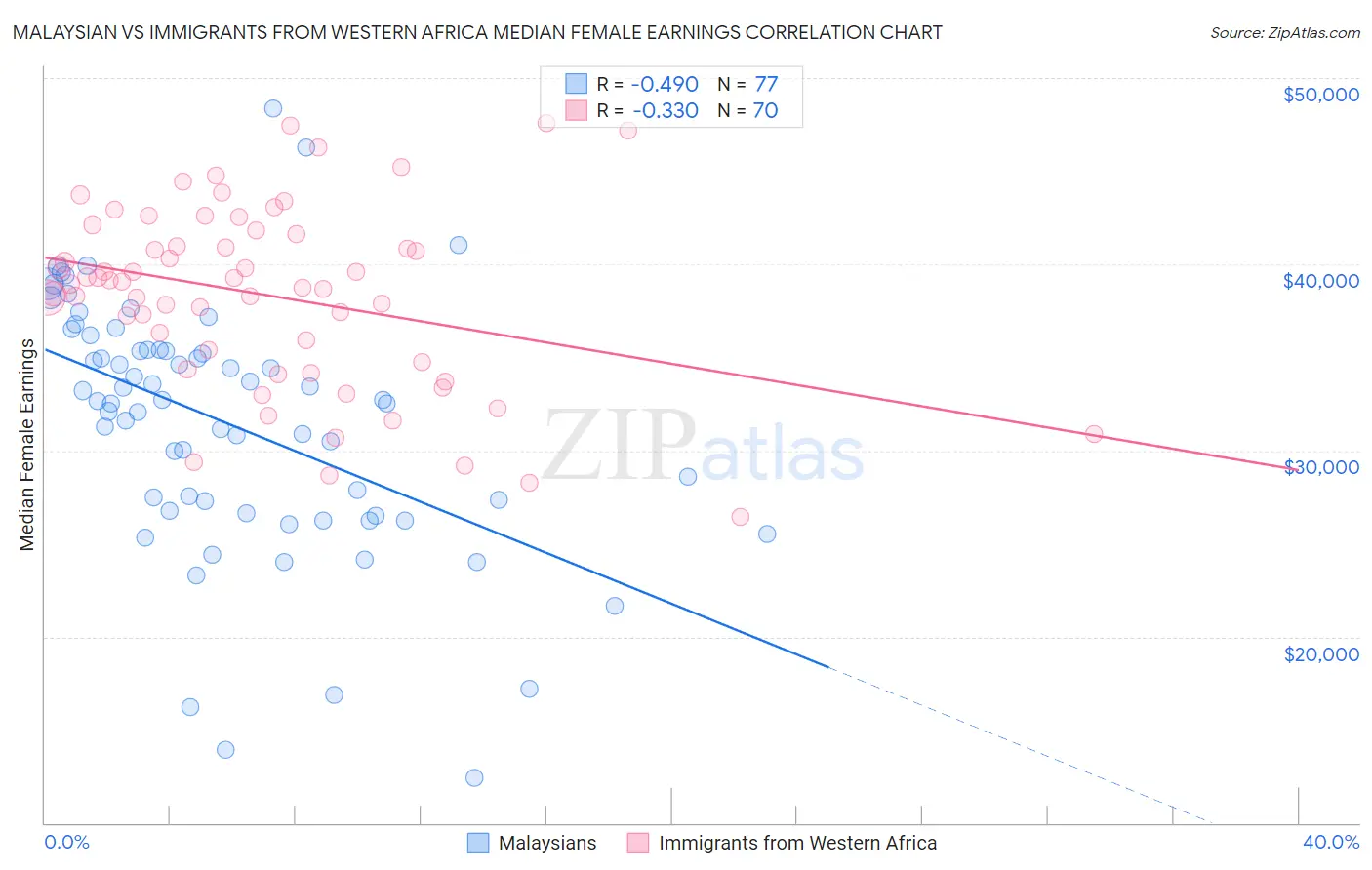 Malaysian vs Immigrants from Western Africa Median Female Earnings