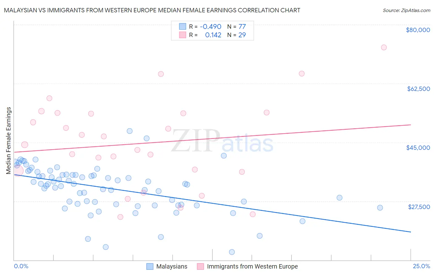 Malaysian vs Immigrants from Western Europe Median Female Earnings