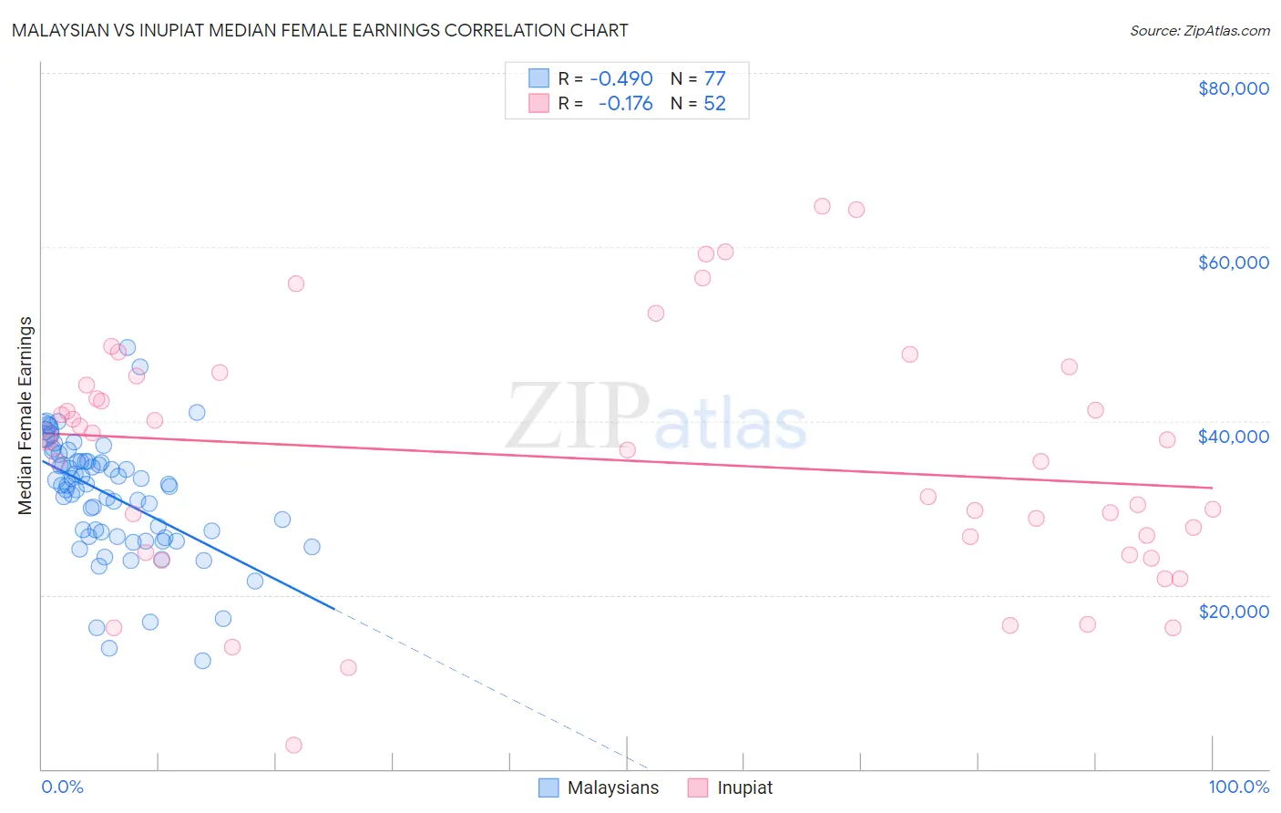 Malaysian vs Inupiat Median Female Earnings