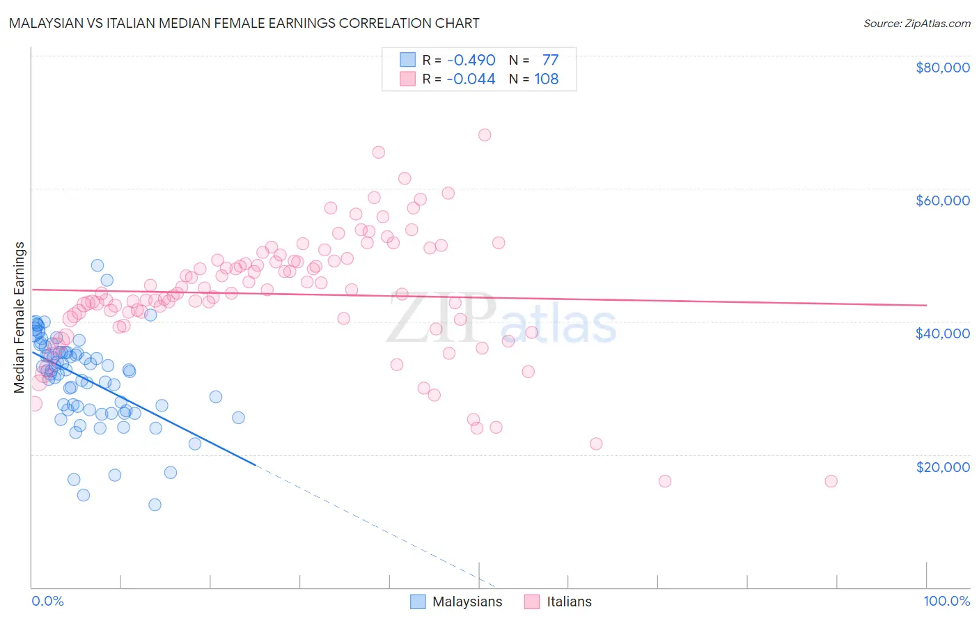 Malaysian vs Italian Median Female Earnings