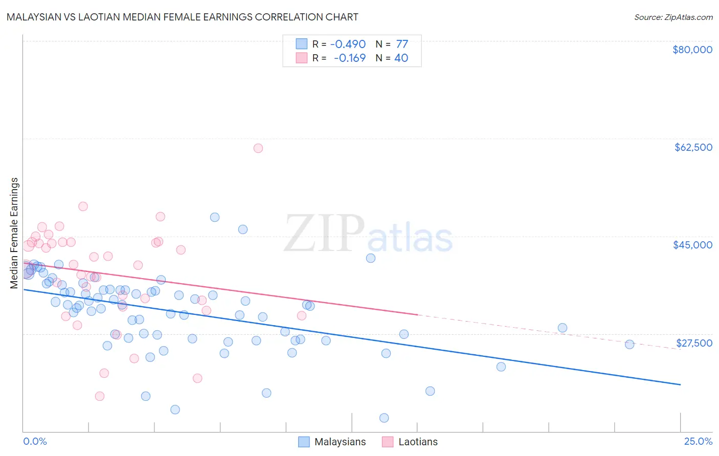 Malaysian vs Laotian Median Female Earnings