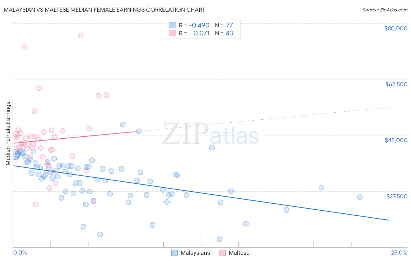 Malaysian vs Maltese Median Female Earnings