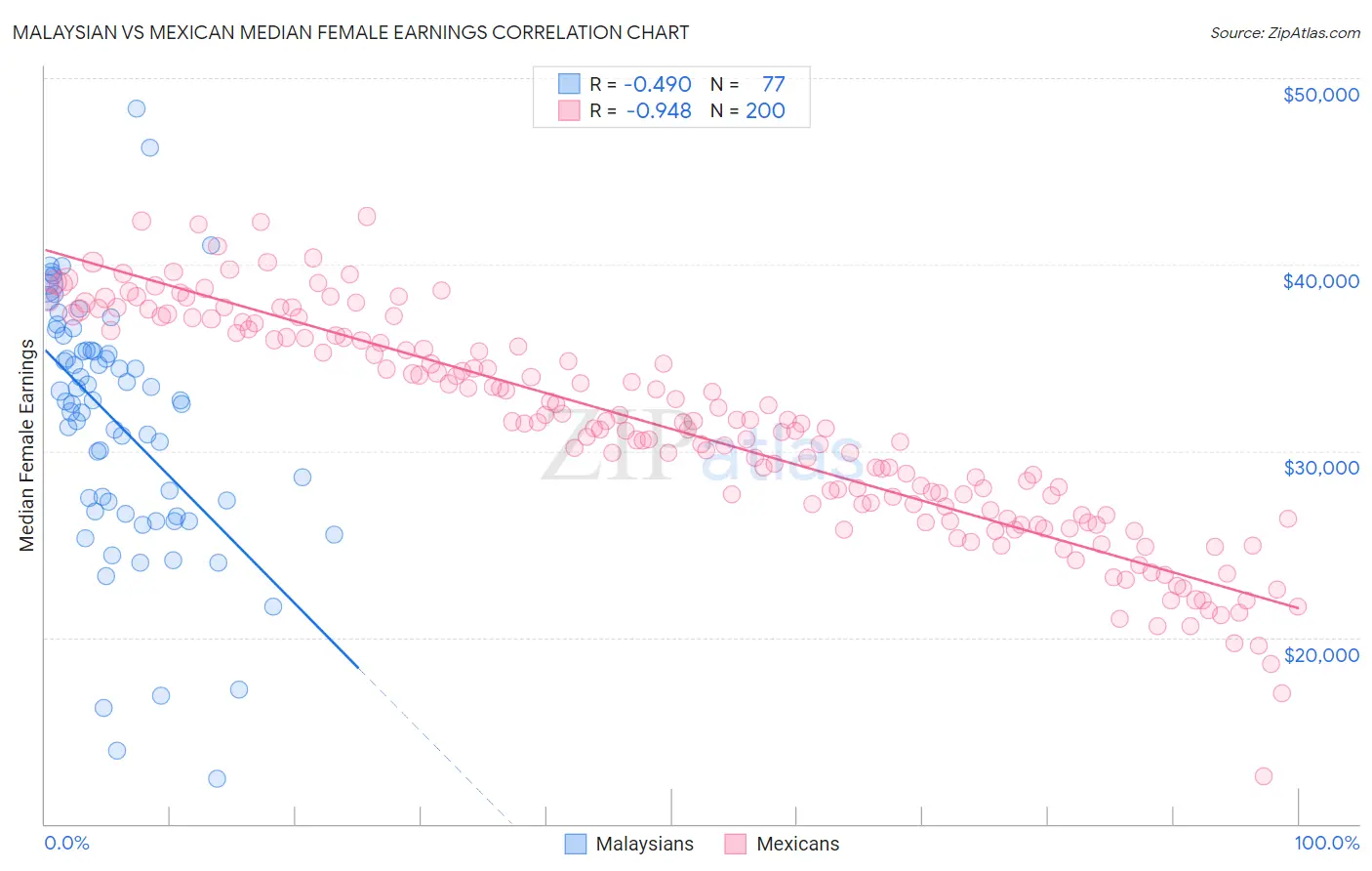 Malaysian vs Mexican Median Female Earnings