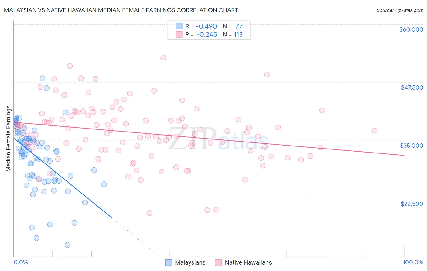 Malaysian vs Native Hawaiian Median Female Earnings