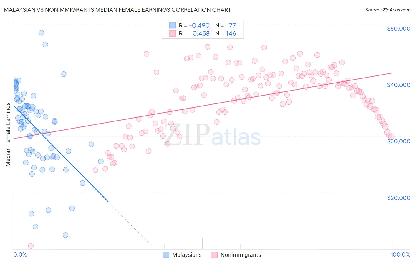 Malaysian vs Nonimmigrants Median Female Earnings