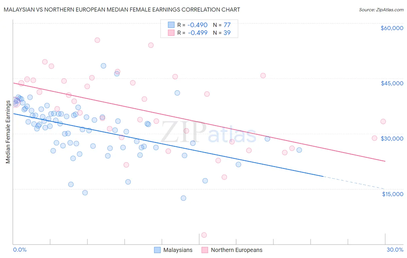 Malaysian vs Northern European Median Female Earnings