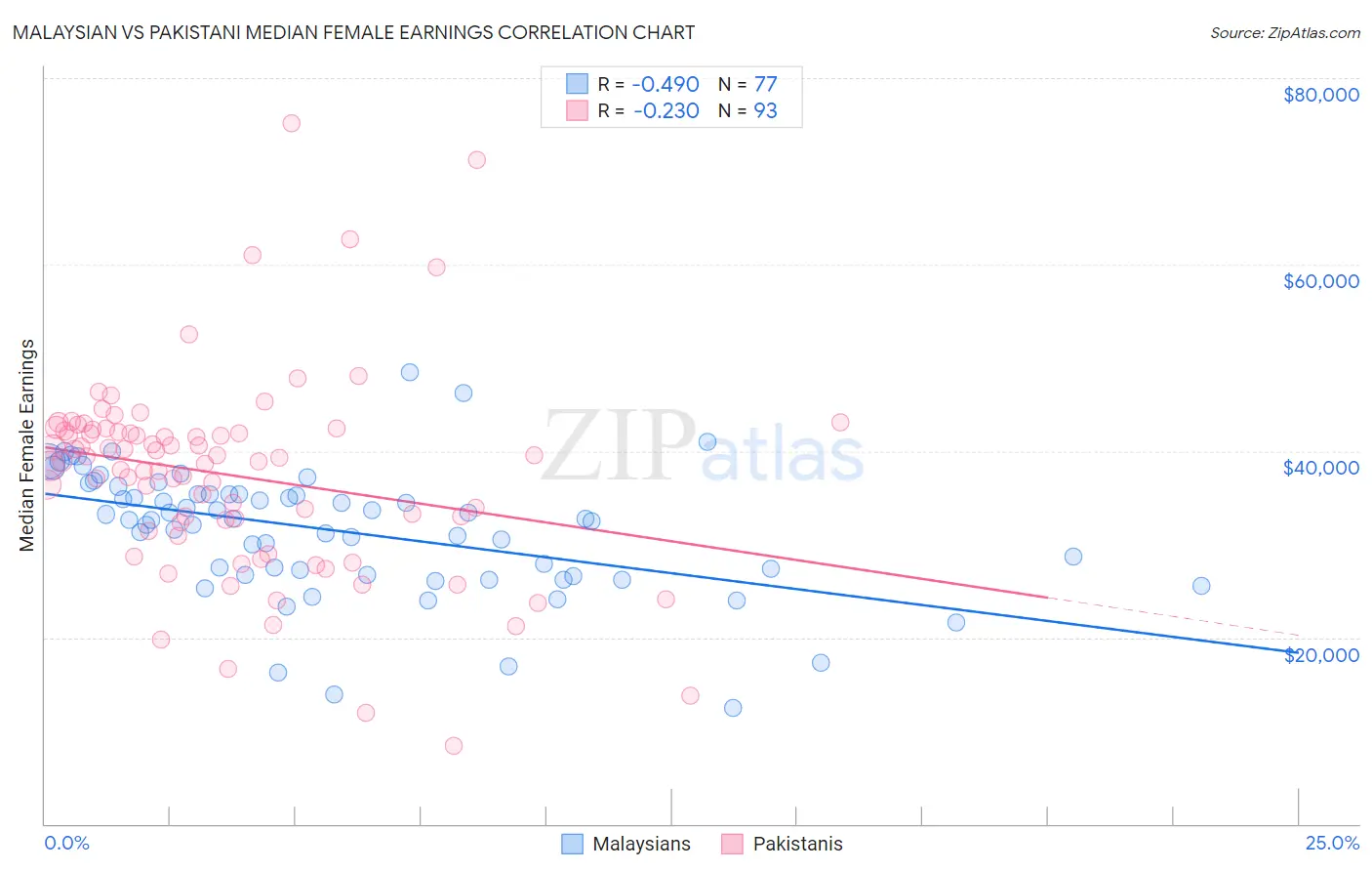 Malaysian vs Pakistani Median Female Earnings