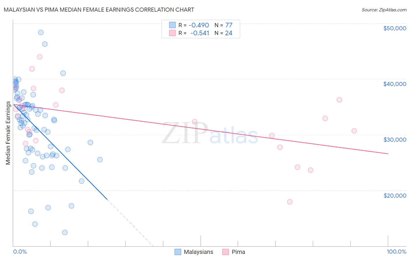 Malaysian vs Pima Median Female Earnings