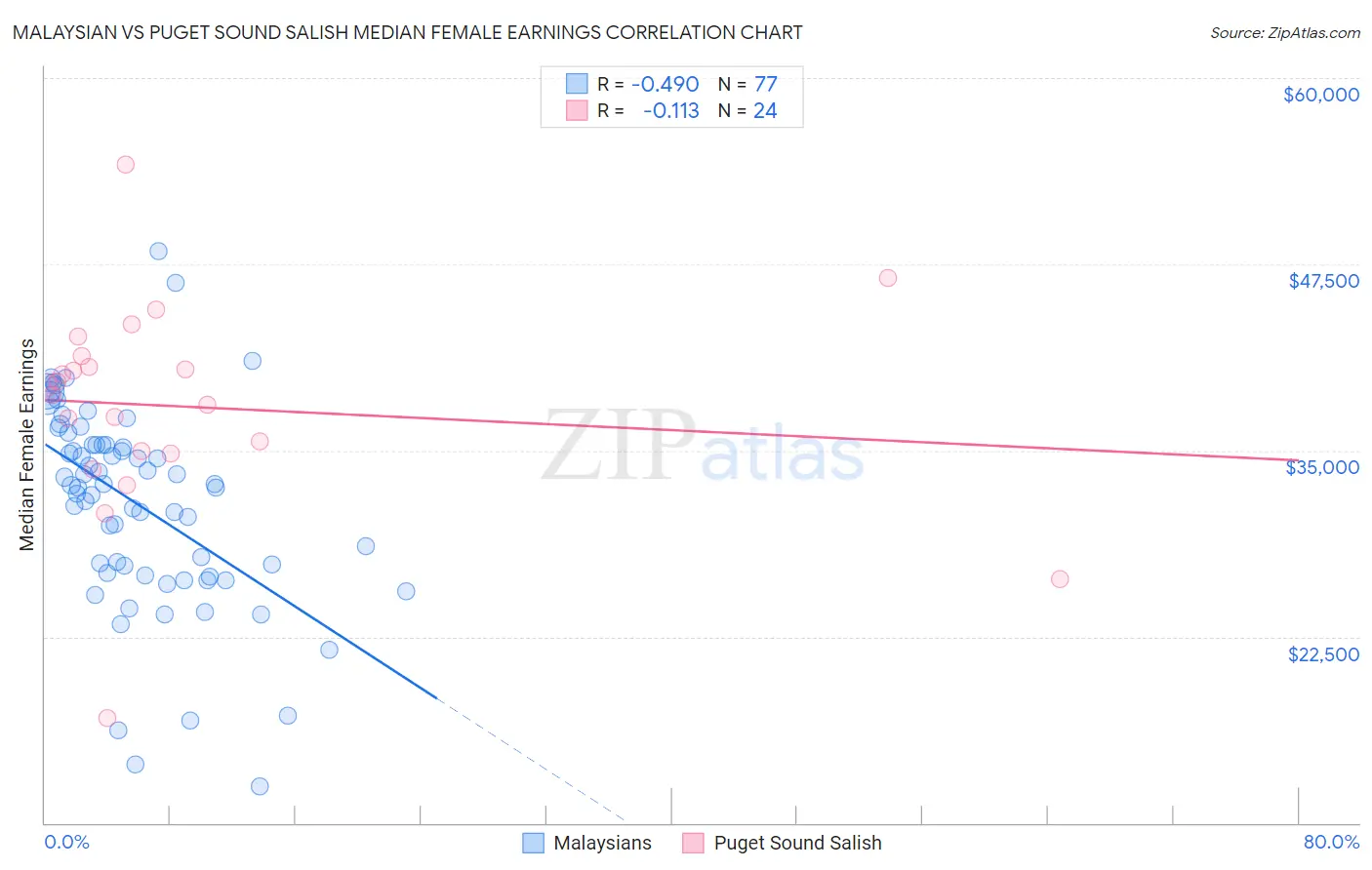 Malaysian vs Puget Sound Salish Median Female Earnings