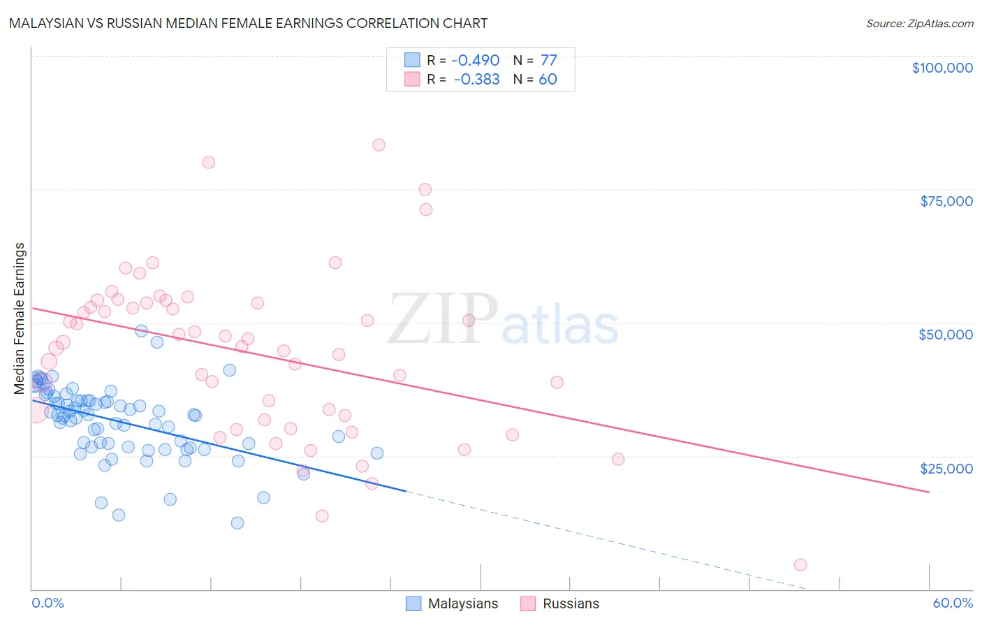 Malaysian vs Russian Median Female Earnings