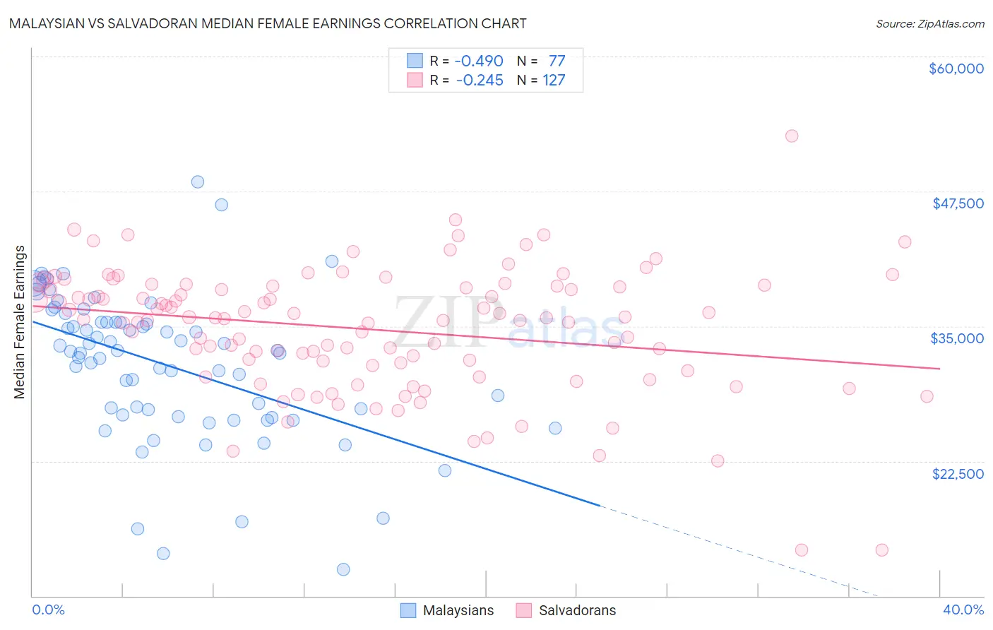 Malaysian vs Salvadoran Median Female Earnings