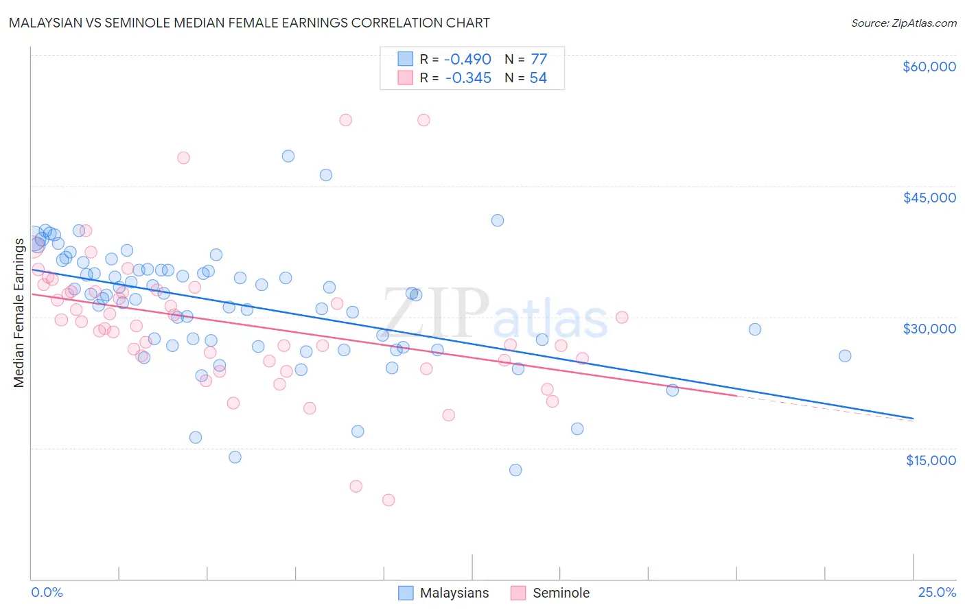 Malaysian vs Seminole Median Female Earnings