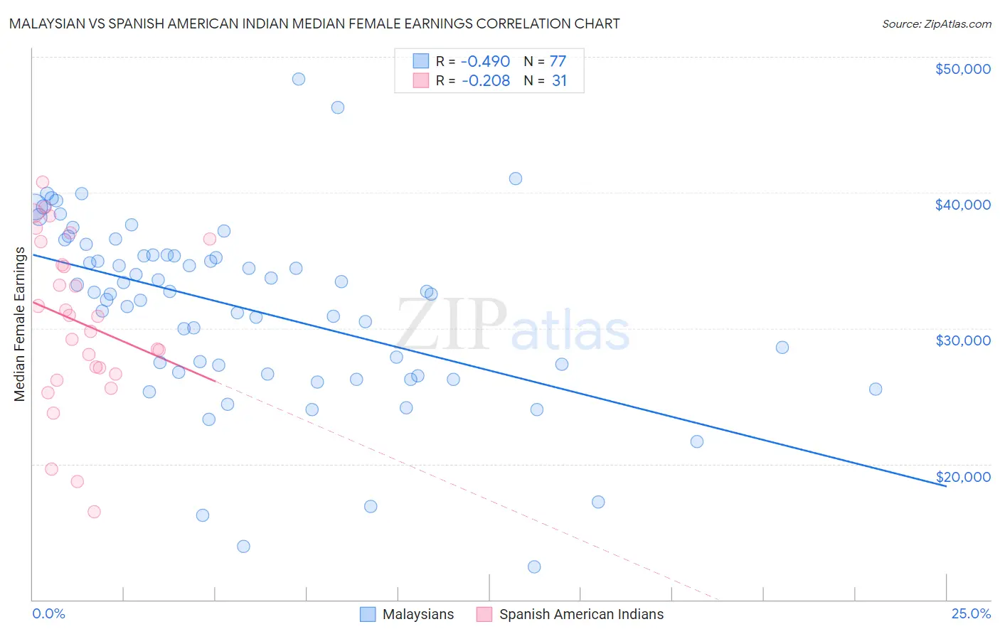 Malaysian vs Spanish American Indian Median Female Earnings