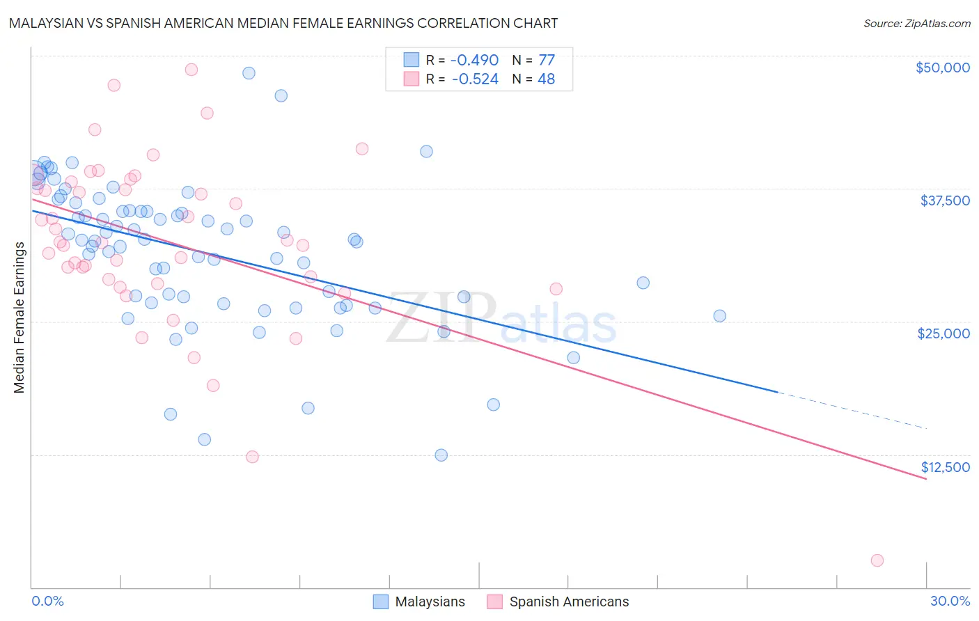 Malaysian vs Spanish American Median Female Earnings