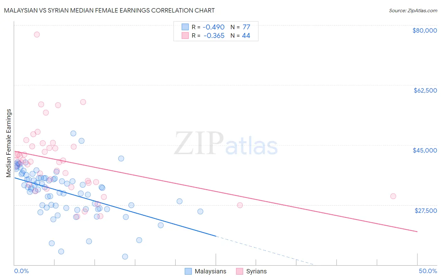 Malaysian vs Syrian Median Female Earnings