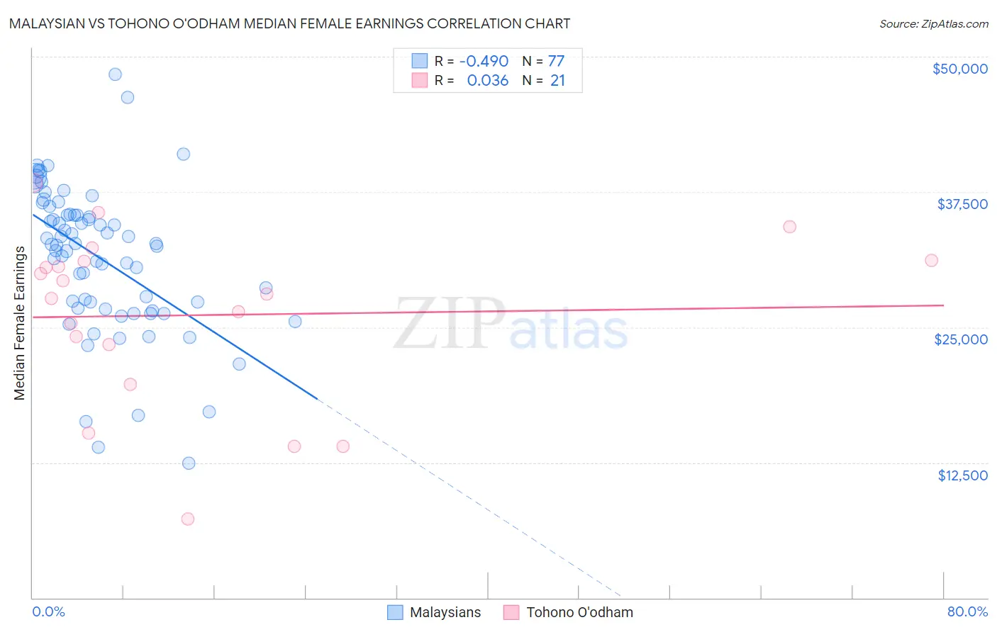 Malaysian vs Tohono O'odham Median Female Earnings