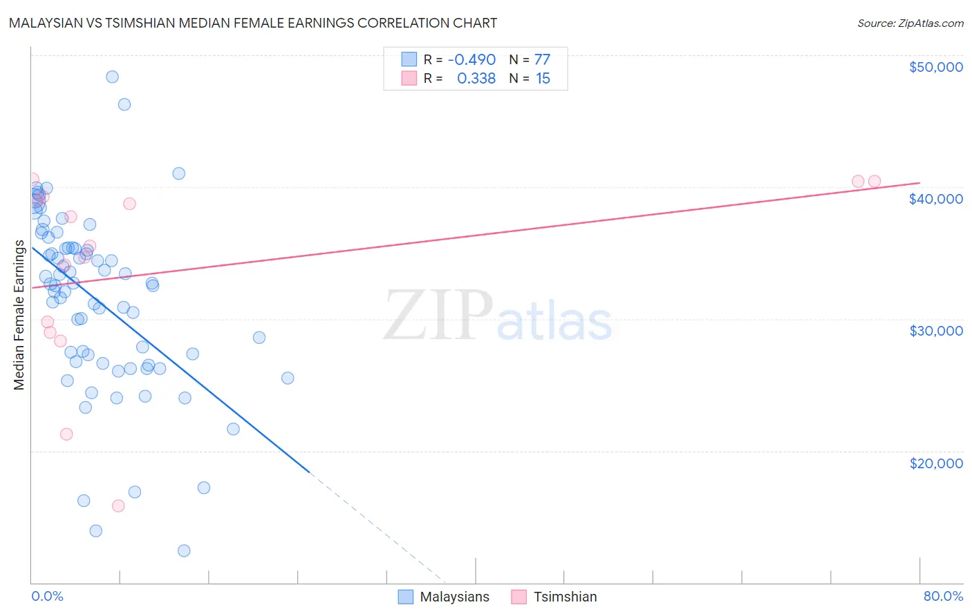 Malaysian vs Tsimshian Median Female Earnings