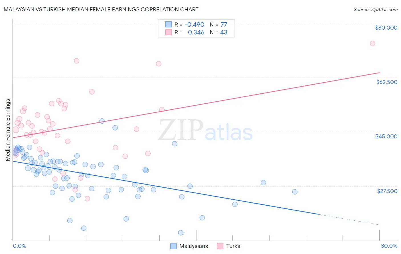 Malaysian vs Turkish Median Female Earnings