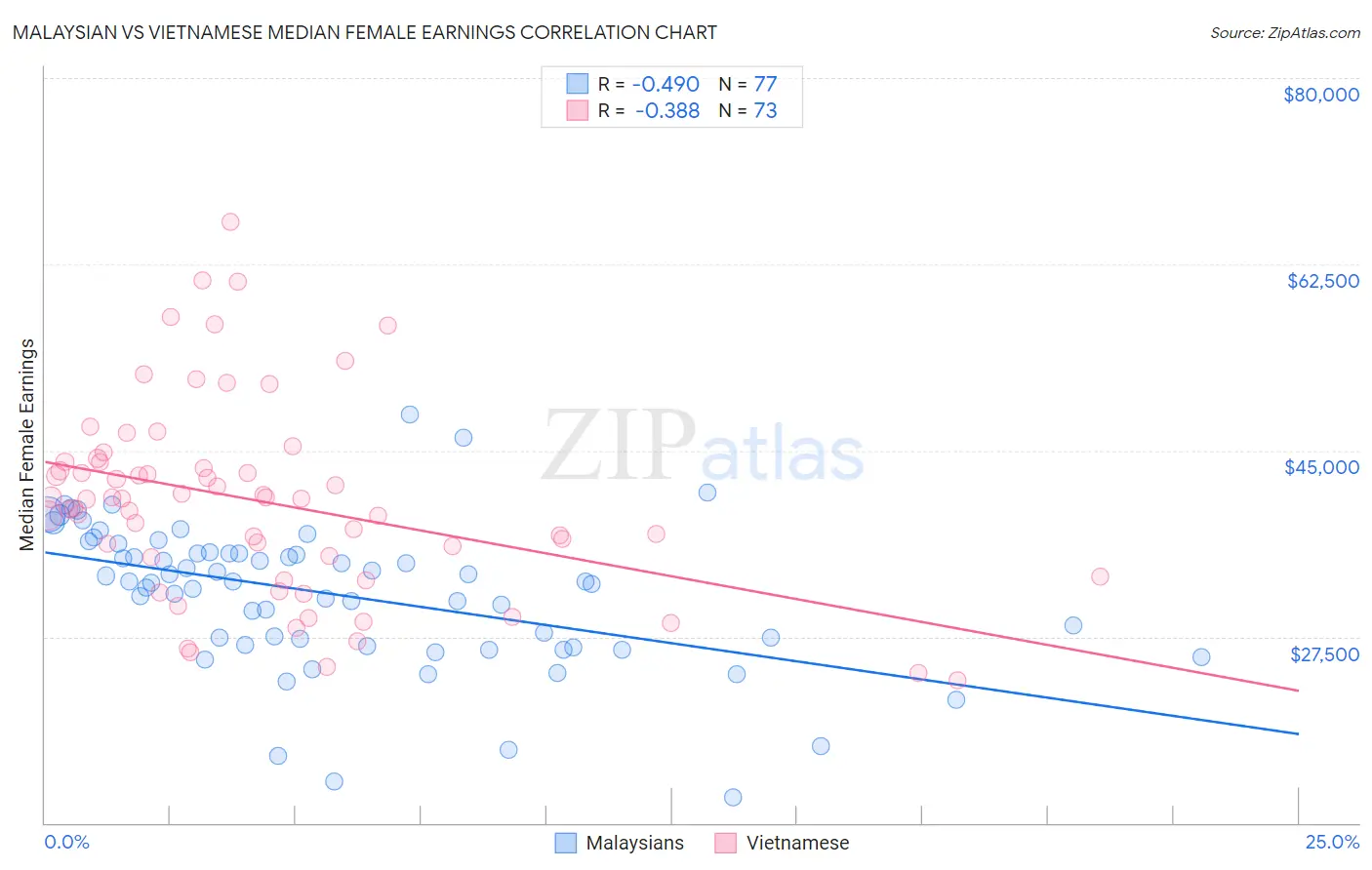 Malaysian vs Vietnamese Median Female Earnings