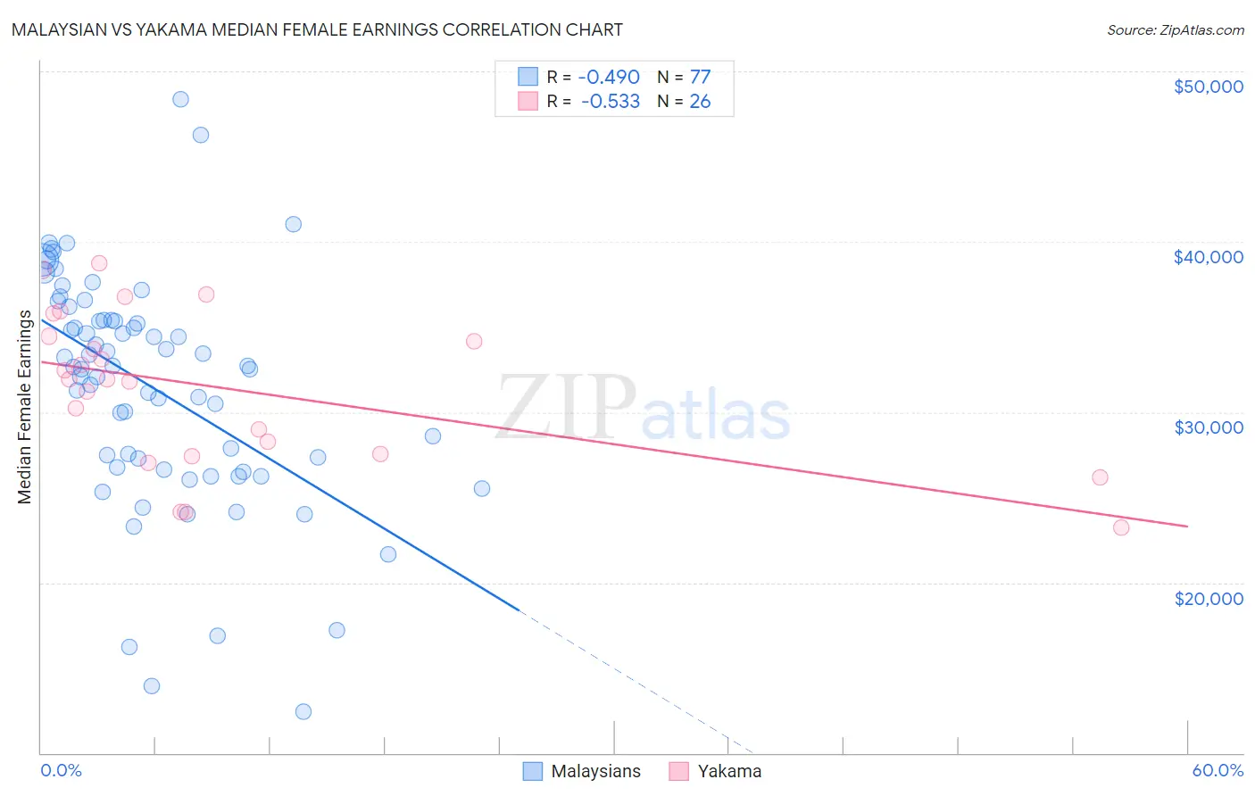 Malaysian vs Yakama Median Female Earnings