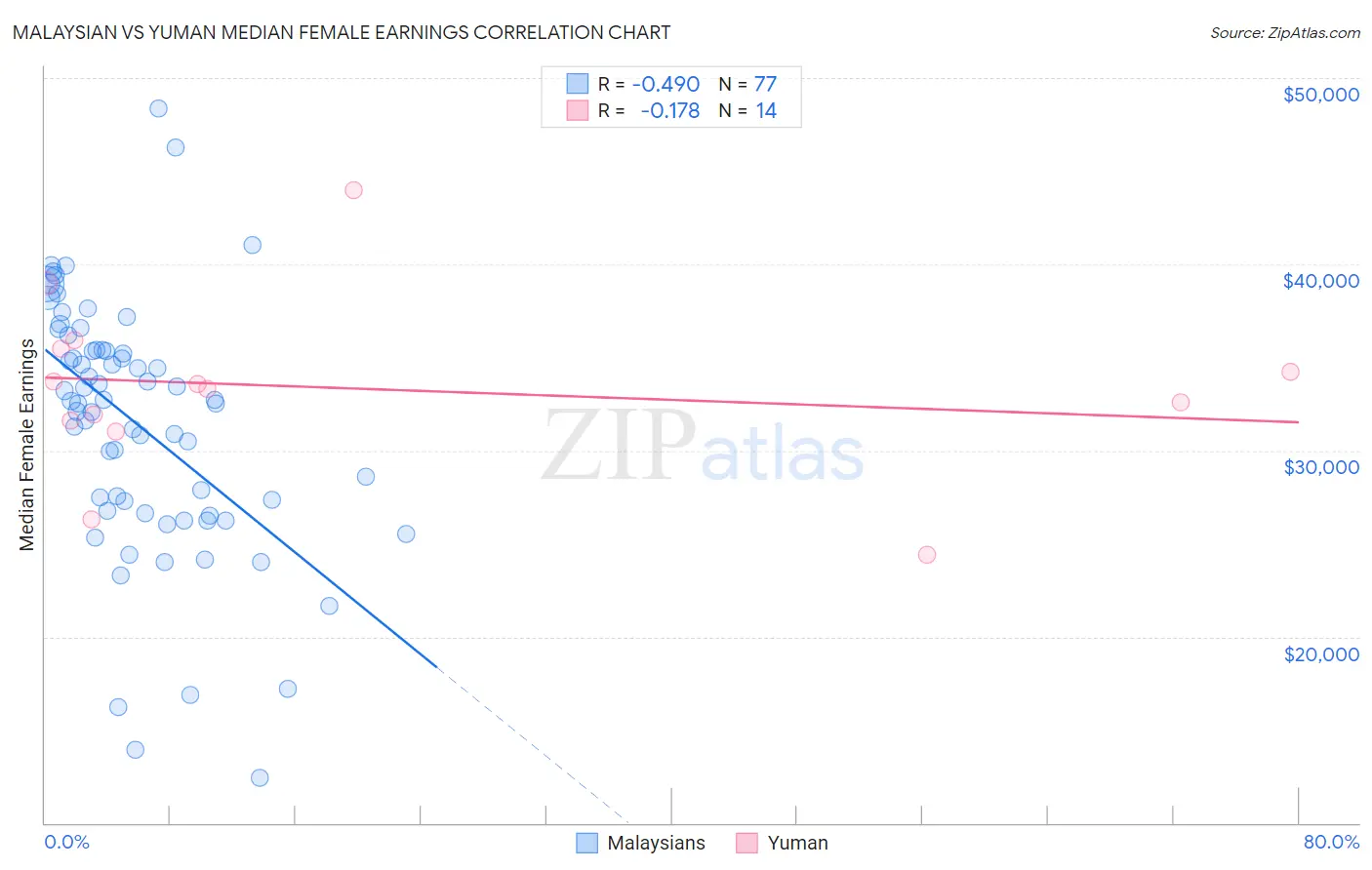 Malaysian vs Yuman Median Female Earnings