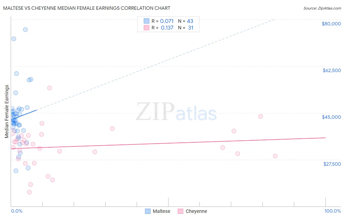 Maltese vs Cheyenne Median Female Earnings