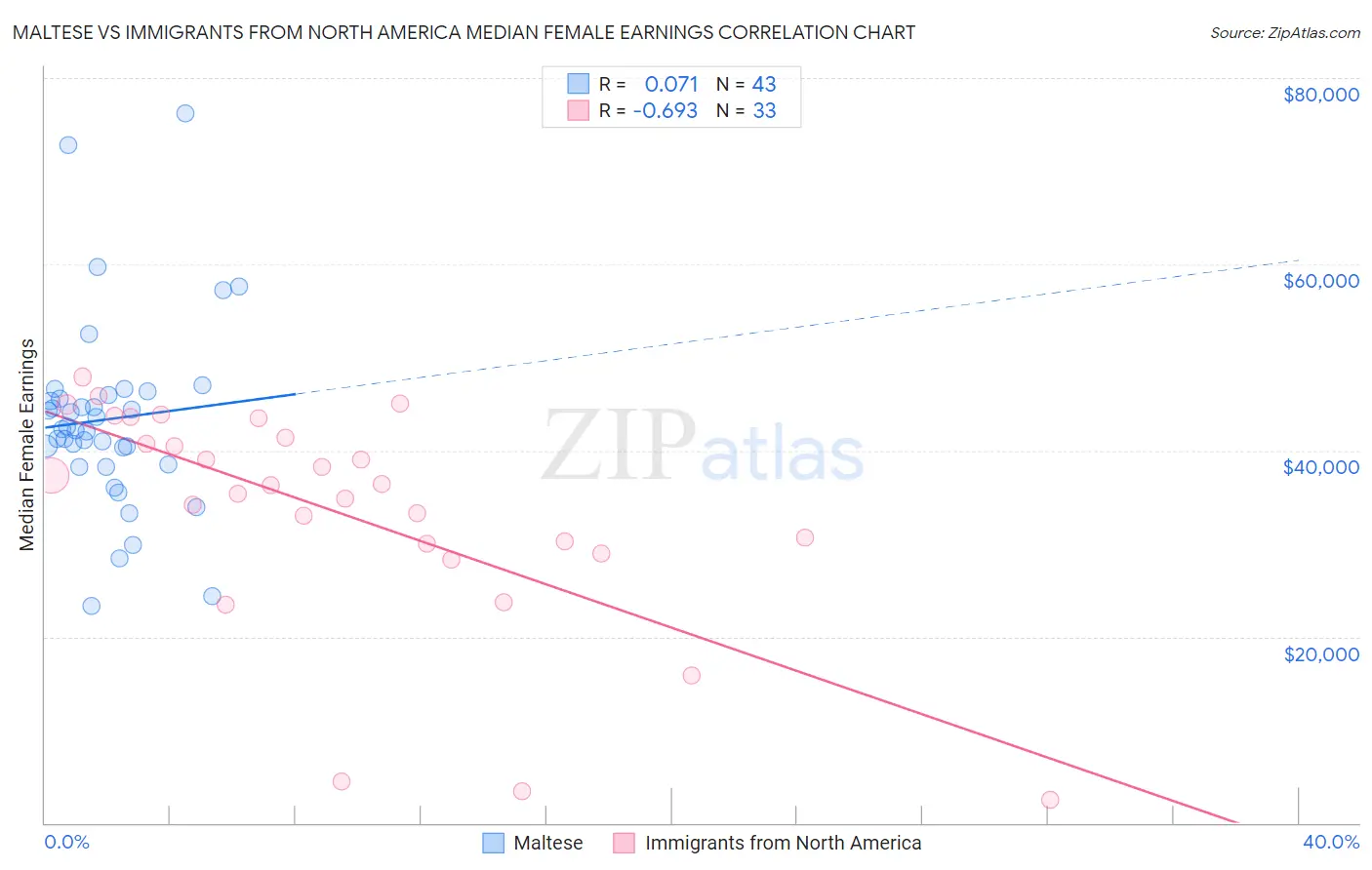 Maltese vs Immigrants from North America Median Female Earnings