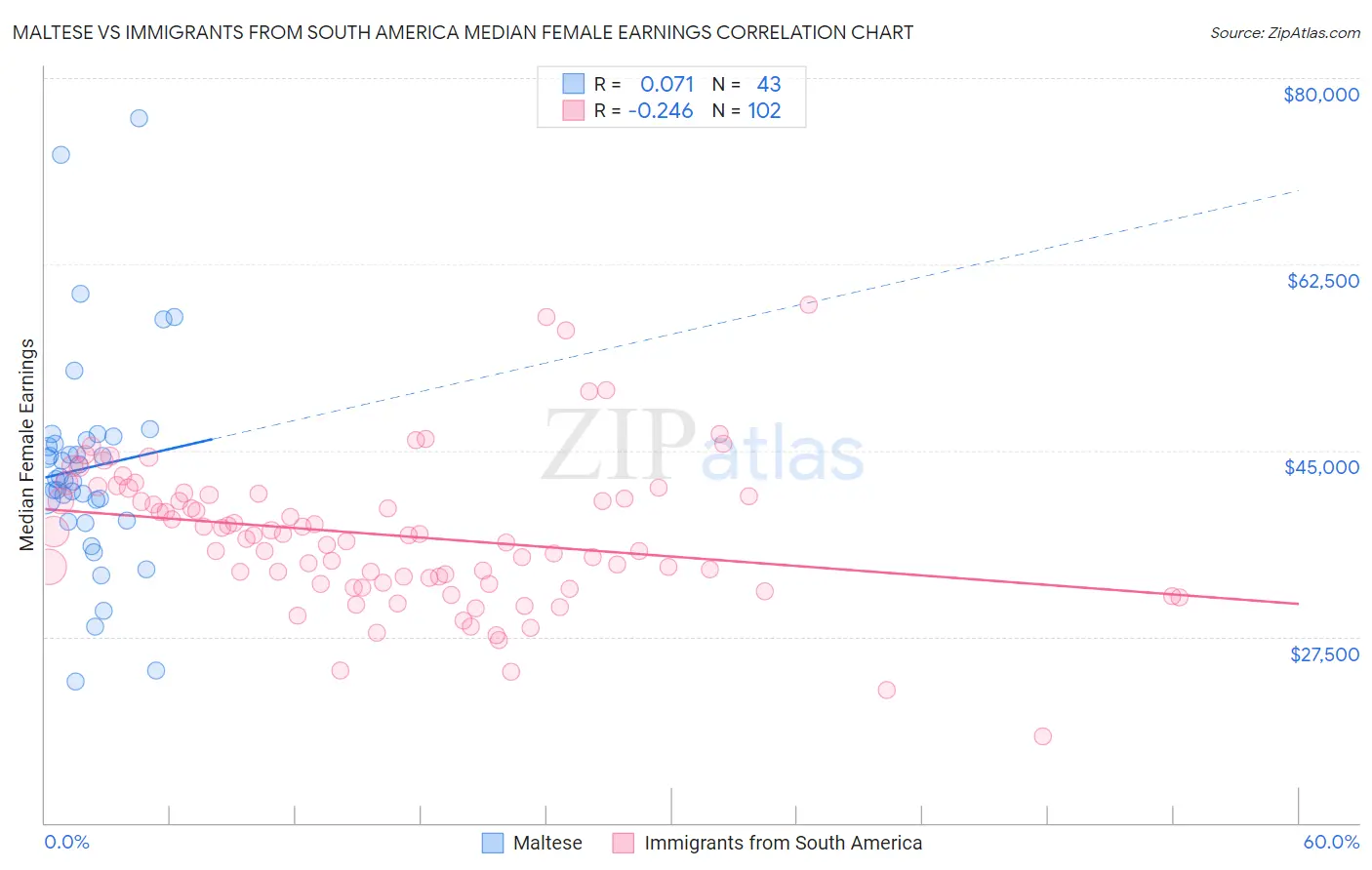 Maltese vs Immigrants from South America Median Female Earnings