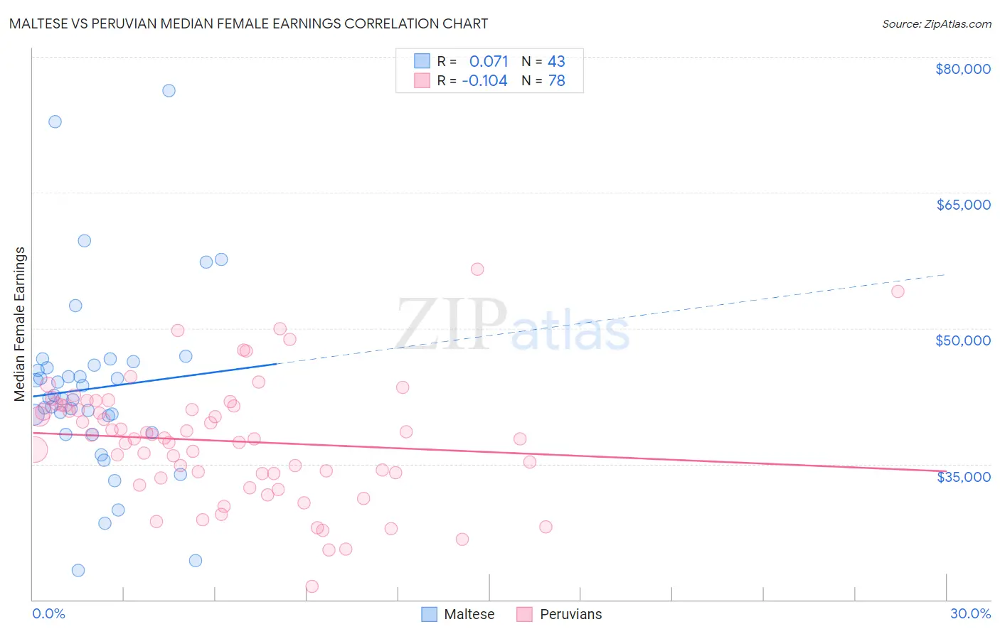 Maltese vs Peruvian Median Female Earnings