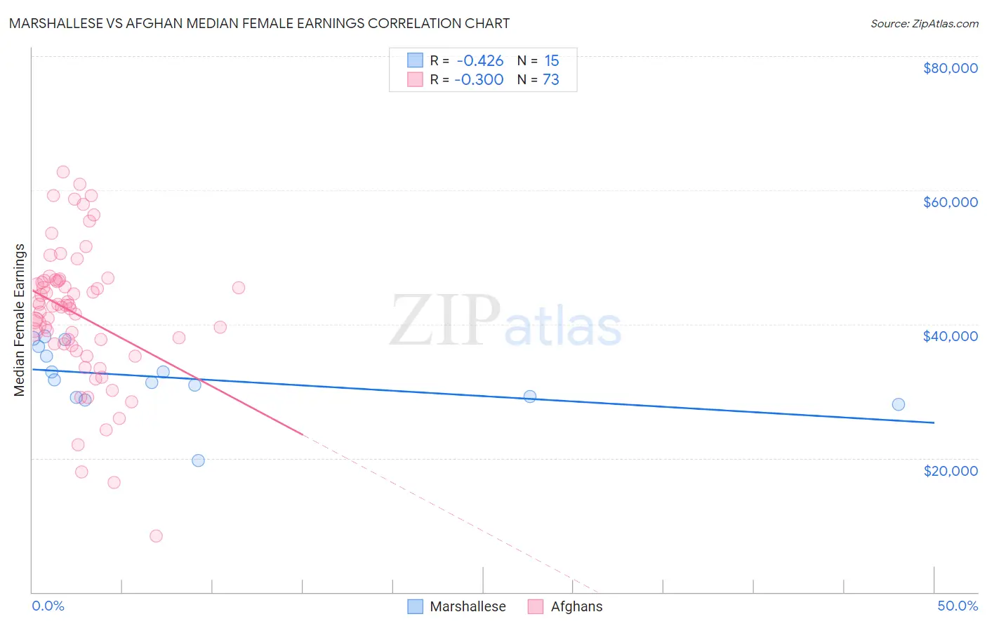 Marshallese vs Afghan Median Female Earnings