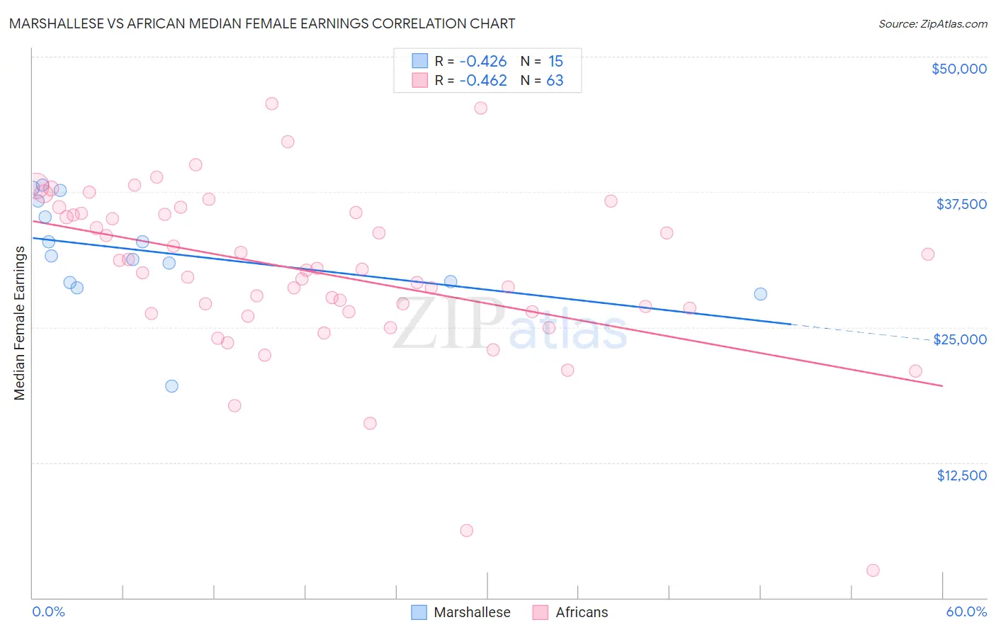 Marshallese vs African Median Female Earnings