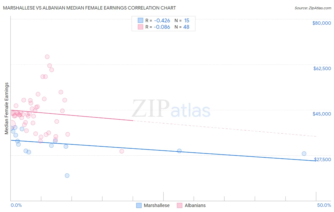 Marshallese vs Albanian Median Female Earnings