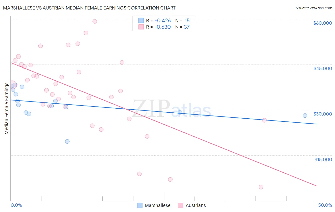 Marshallese vs Austrian Median Female Earnings