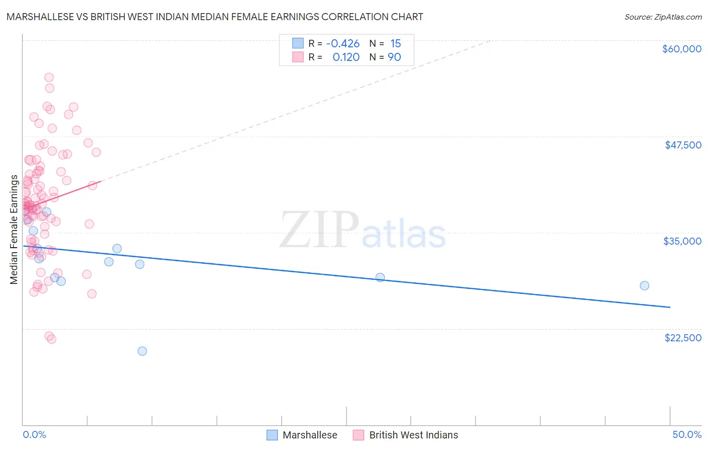 Marshallese vs British West Indian Median Female Earnings