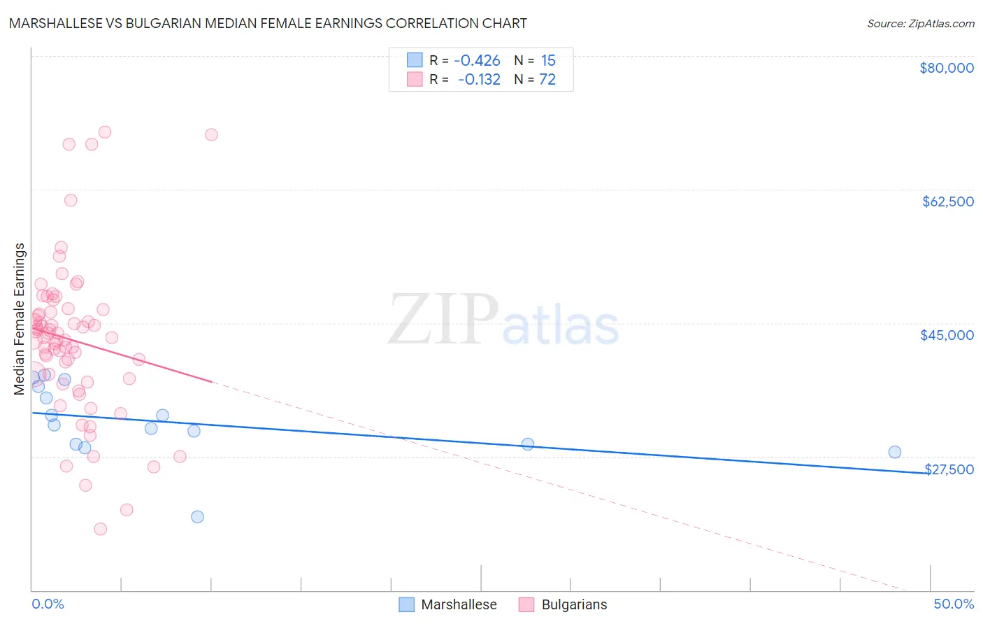 Marshallese vs Bulgarian Median Female Earnings