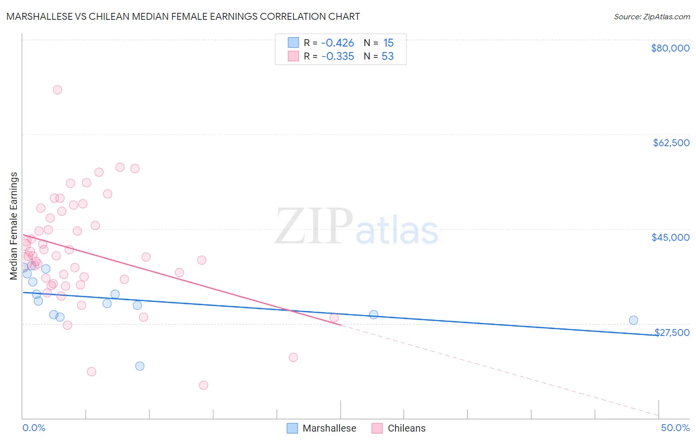 Marshallese vs Chilean Median Female Earnings