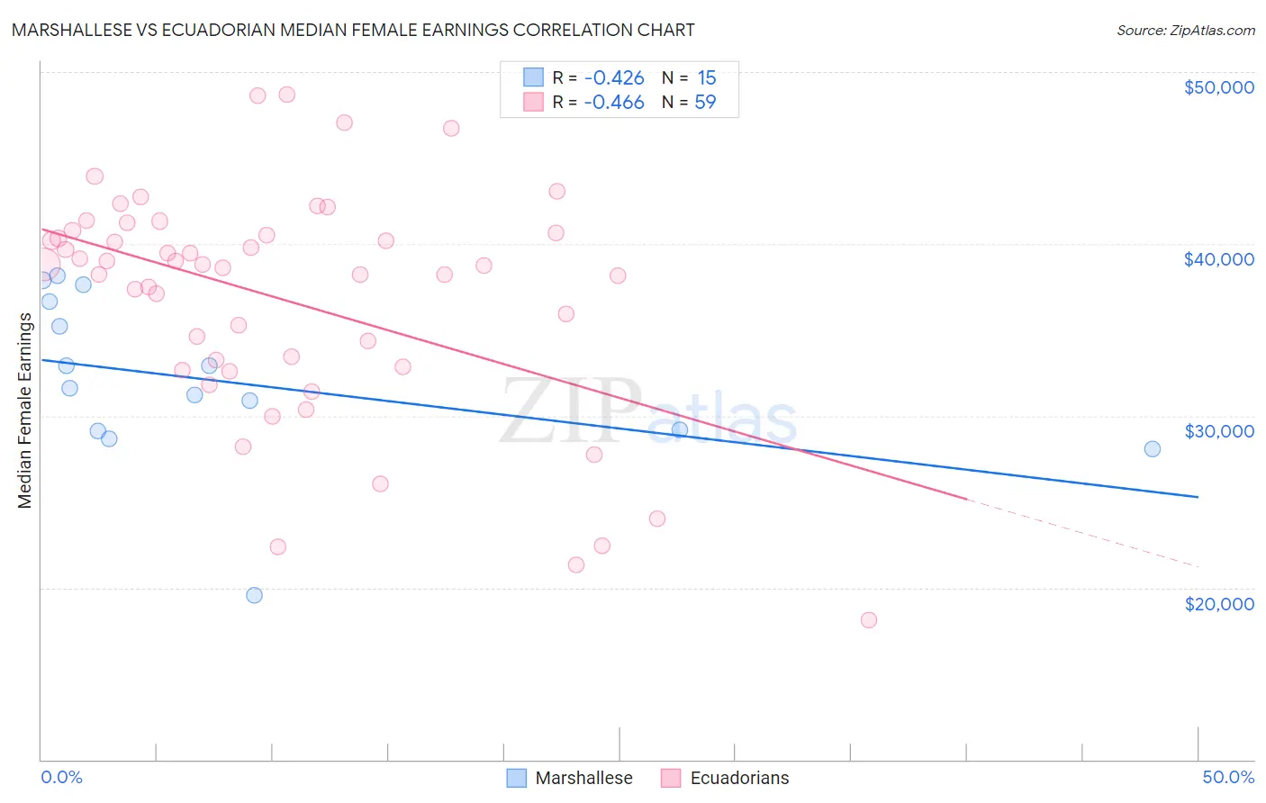 Marshallese vs Ecuadorian Median Female Earnings