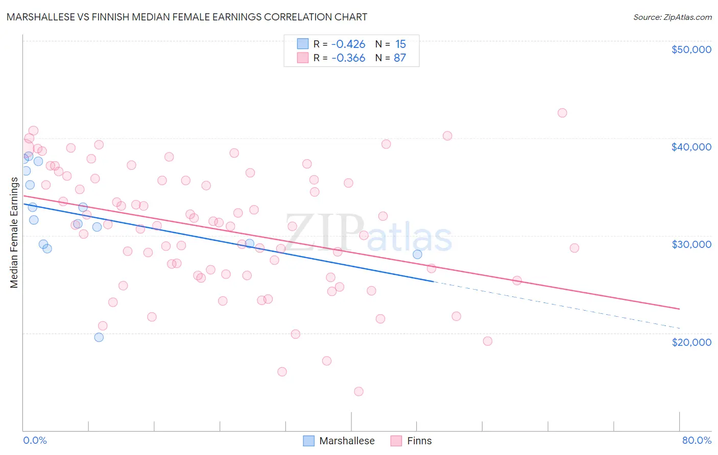 Marshallese vs Finnish Median Female Earnings