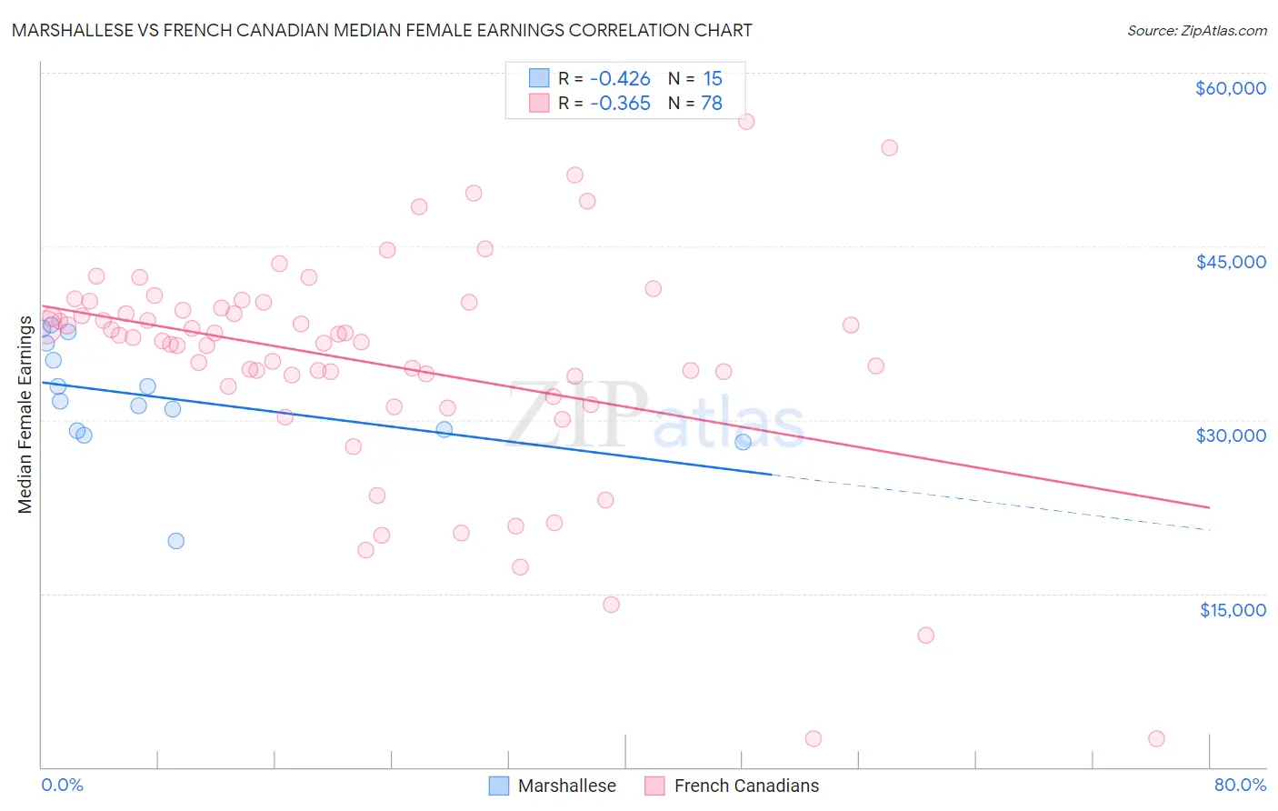 Marshallese vs French Canadian Median Female Earnings
