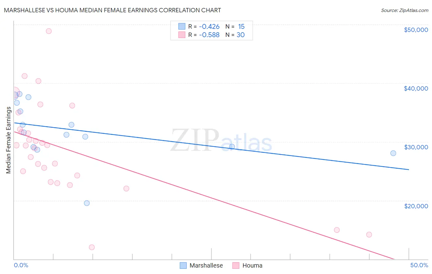 Marshallese vs Houma Median Female Earnings